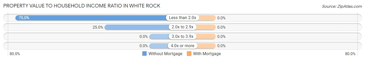 Property Value to Household Income Ratio in White Rock