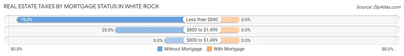 Real Estate Taxes by Mortgage Status in White Rock