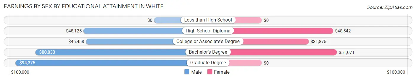 Earnings by Sex by Educational Attainment in White