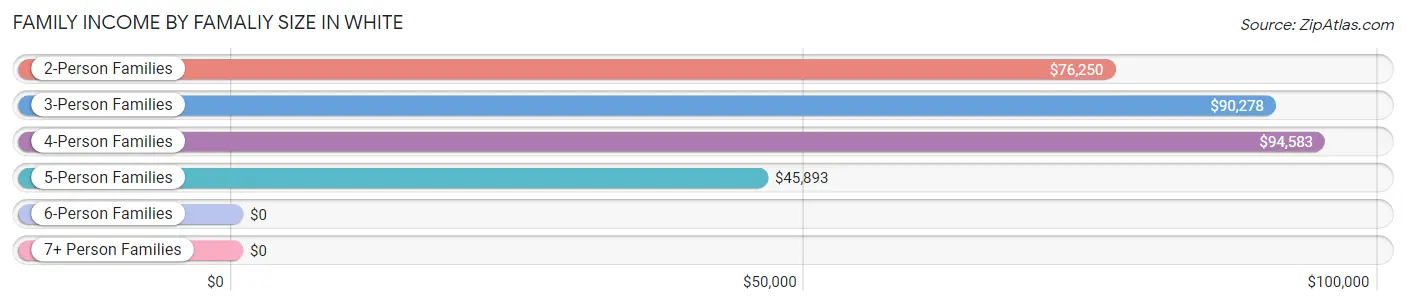 Family Income by Famaliy Size in White
