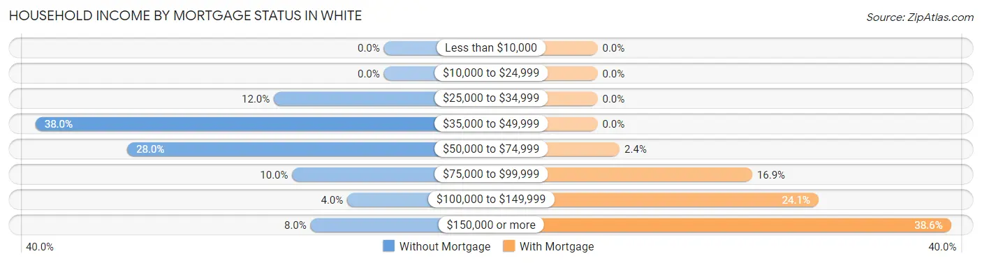Household Income by Mortgage Status in White