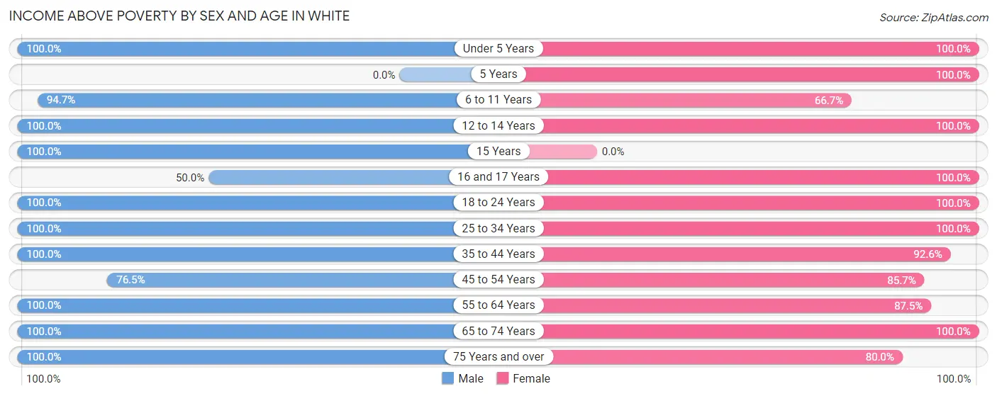 Income Above Poverty by Sex and Age in White