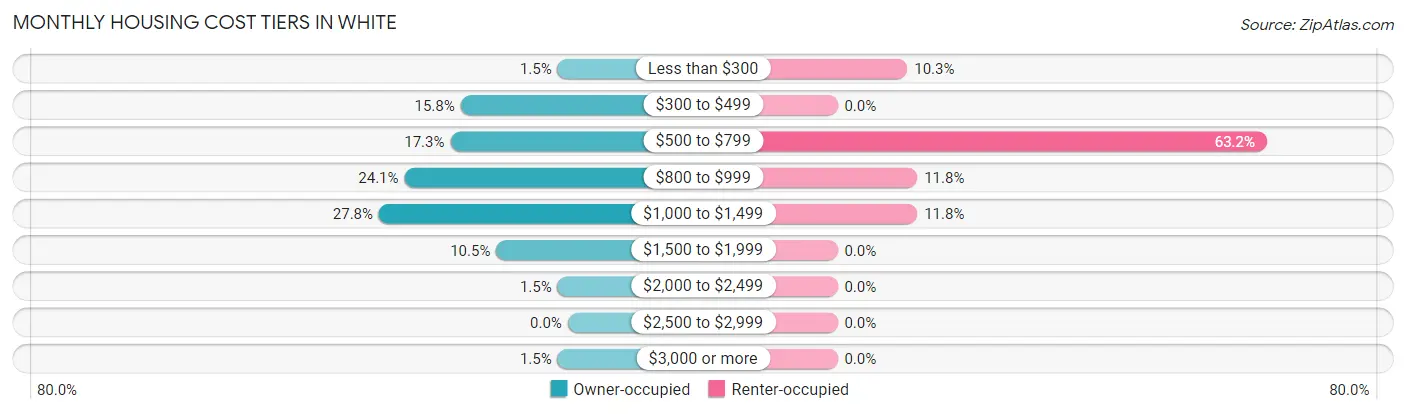 Monthly Housing Cost Tiers in White