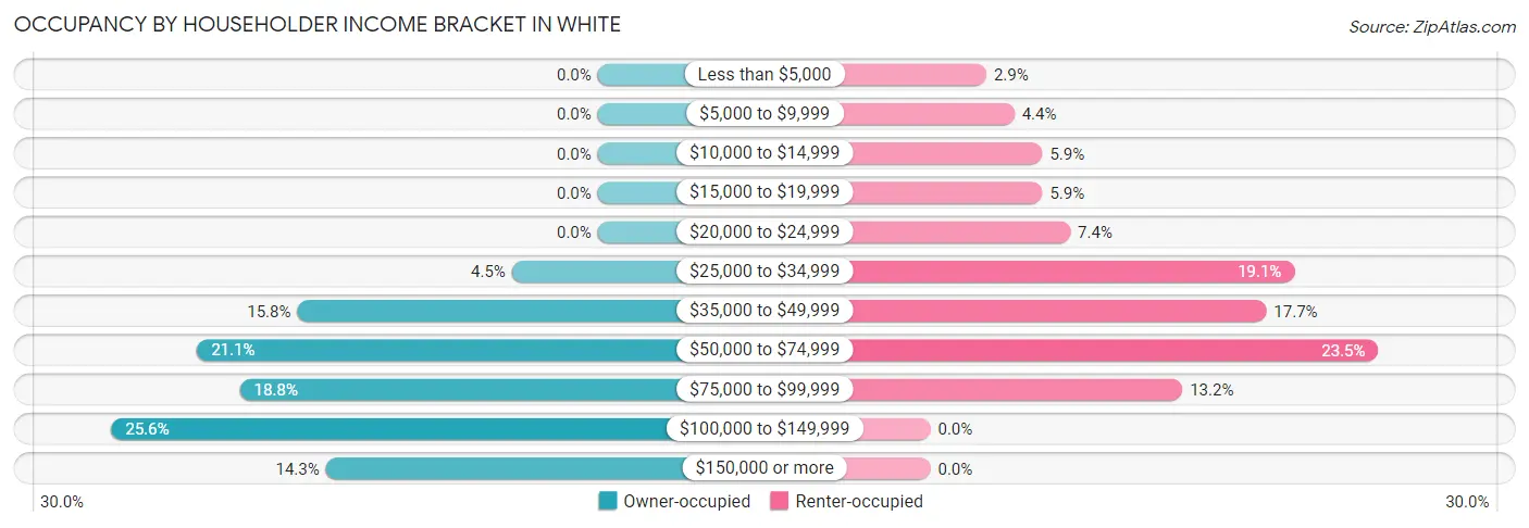 Occupancy by Householder Income Bracket in White