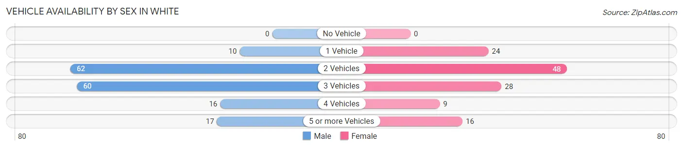 Vehicle Availability by Sex in White