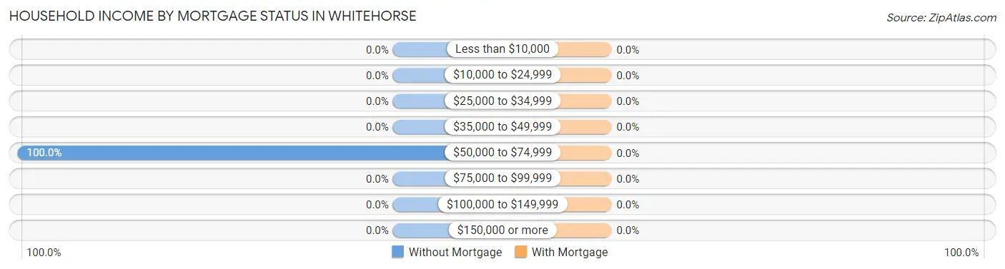 Household Income by Mortgage Status in Whitehorse