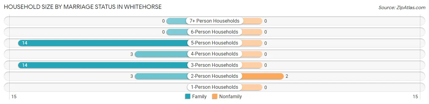 Household Size by Marriage Status in Whitehorse