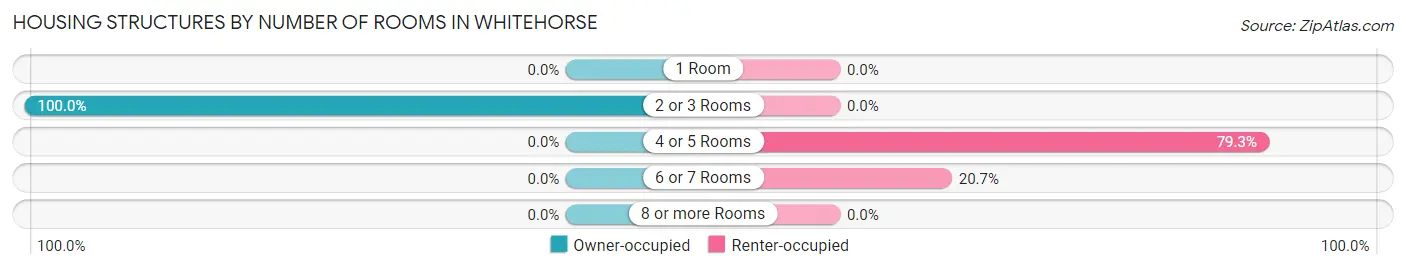 Housing Structures by Number of Rooms in Whitehorse
