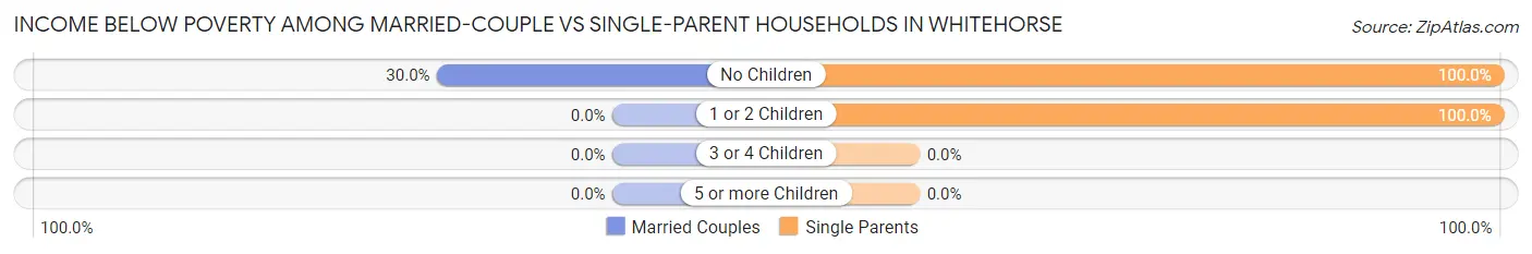 Income Below Poverty Among Married-Couple vs Single-Parent Households in Whitehorse