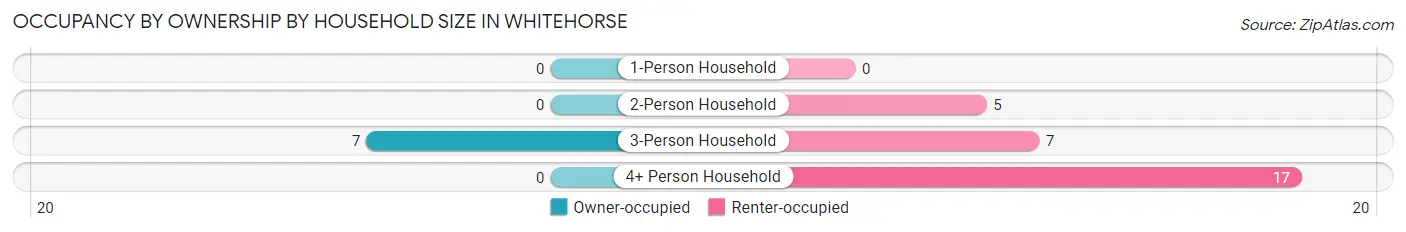 Occupancy by Ownership by Household Size in Whitehorse