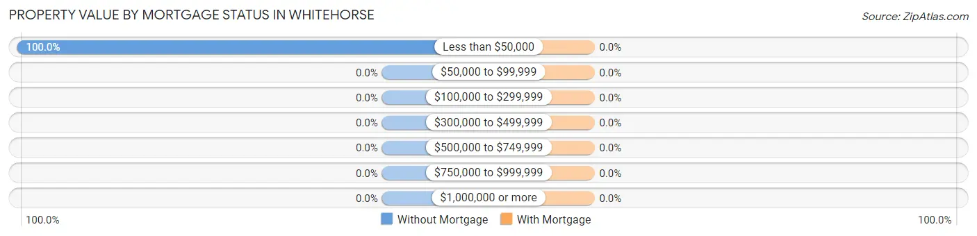 Property Value by Mortgage Status in Whitehorse