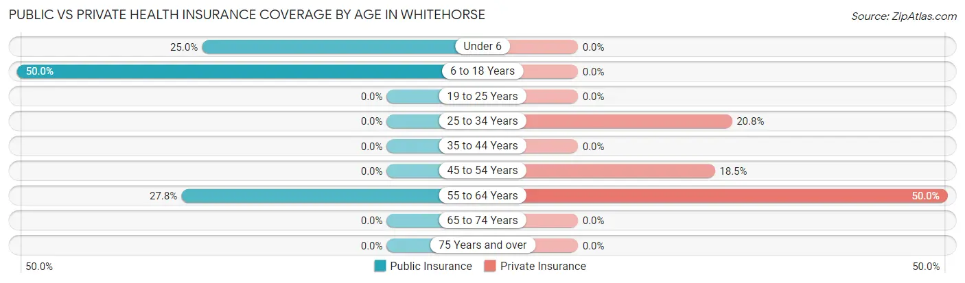 Public vs Private Health Insurance Coverage by Age in Whitehorse