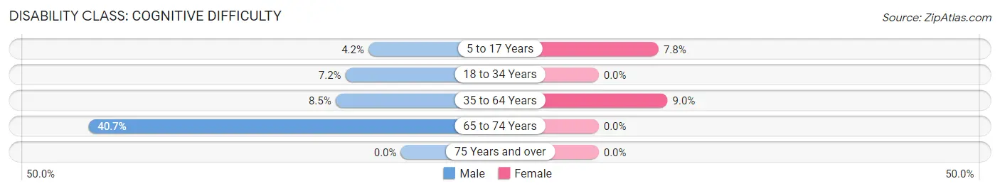 Disability in Whitewood: <span>Cognitive Difficulty</span>