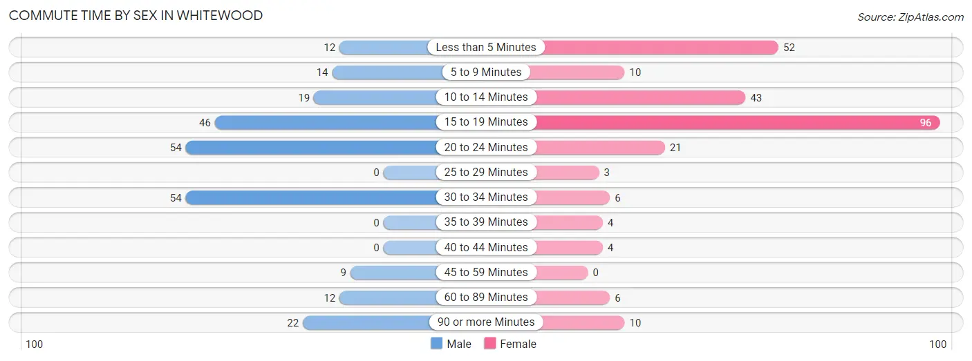 Commute Time by Sex in Whitewood