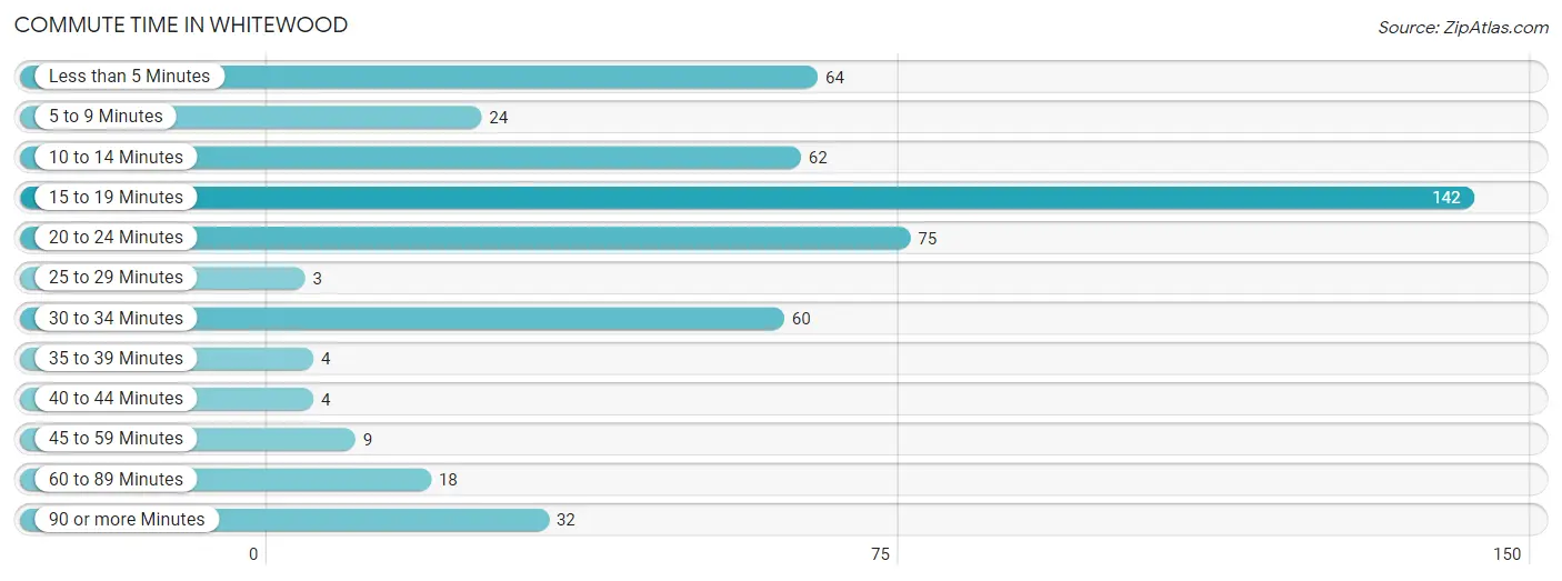 Commute Time in Whitewood