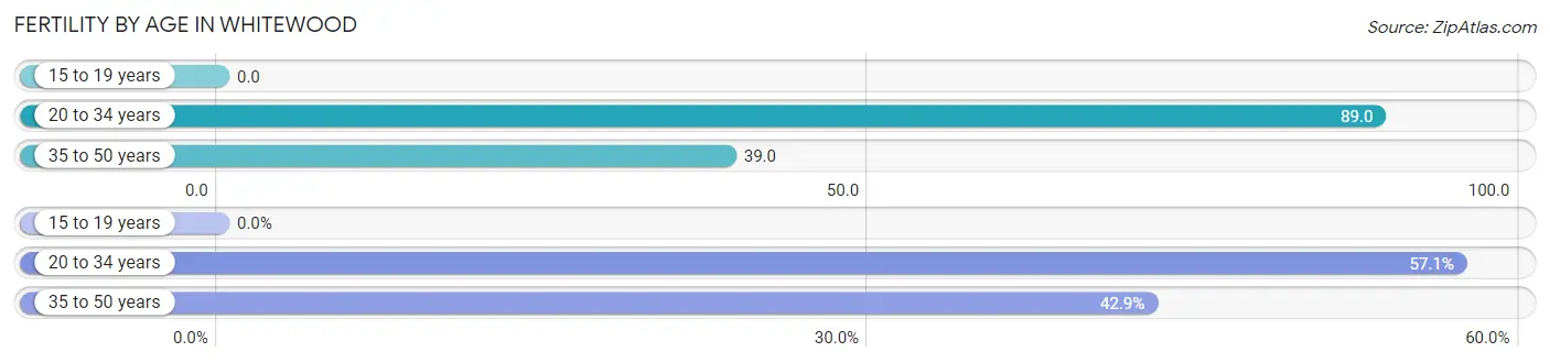 Female Fertility by Age in Whitewood