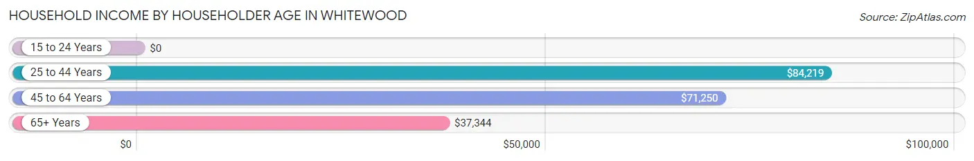 Household Income by Householder Age in Whitewood