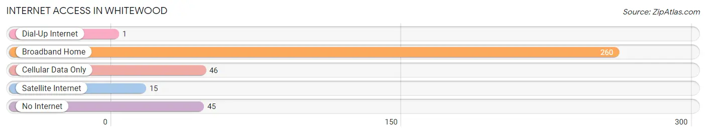Internet Access in Whitewood