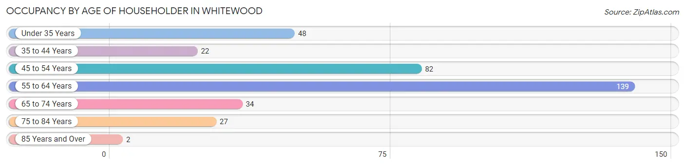 Occupancy by Age of Householder in Whitewood