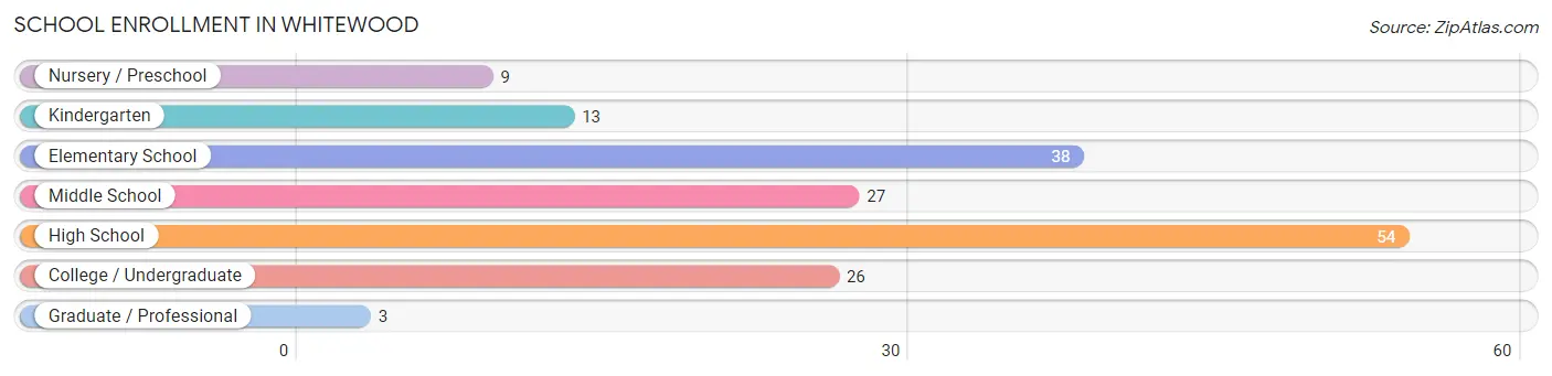 School Enrollment in Whitewood