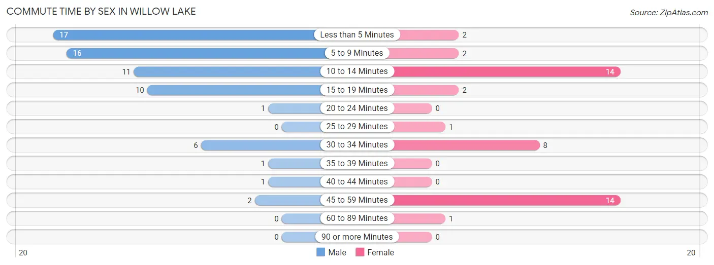 Commute Time by Sex in Willow Lake