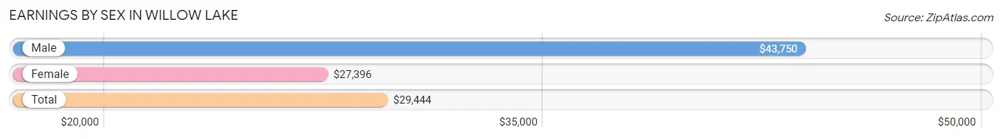 Earnings by Sex in Willow Lake