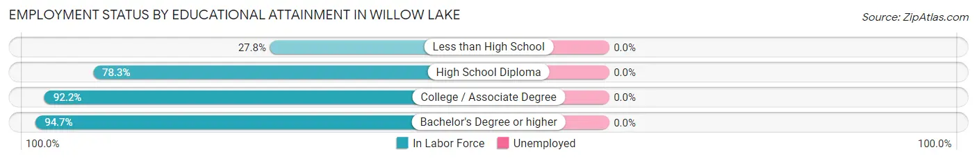 Employment Status by Educational Attainment in Willow Lake