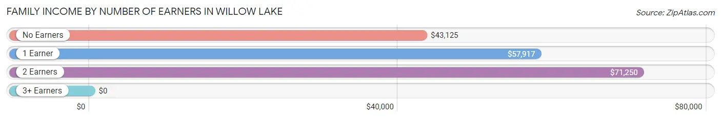 Family Income by Number of Earners in Willow Lake