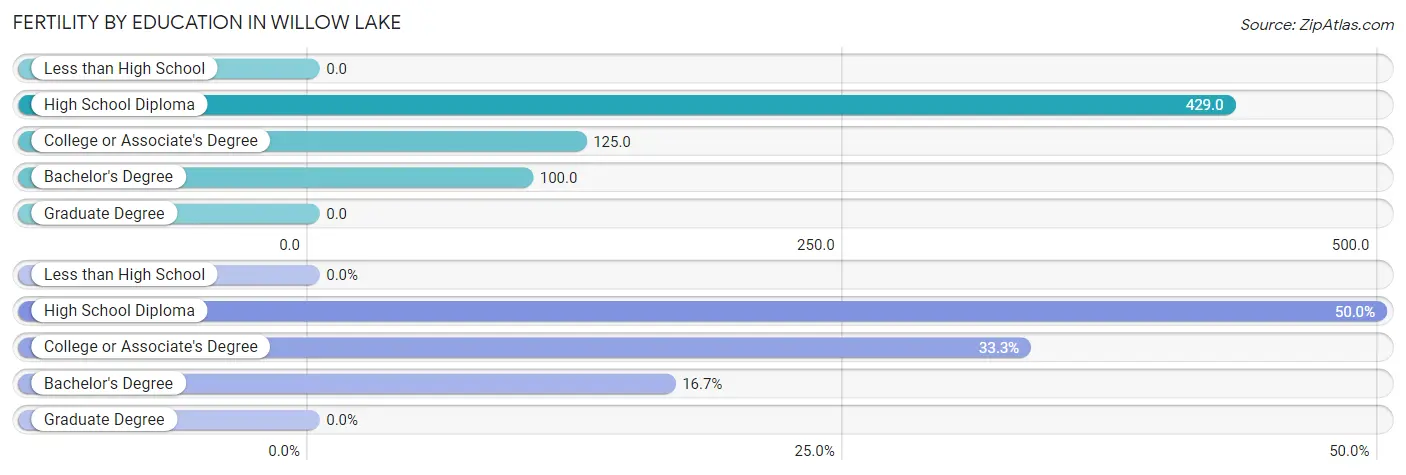 Female Fertility by Education Attainment in Willow Lake