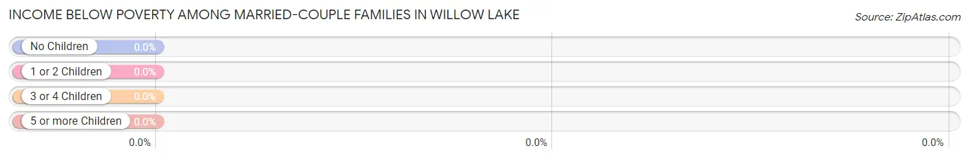 Income Below Poverty Among Married-Couple Families in Willow Lake