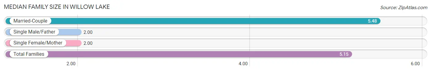 Median Family Size in Willow Lake