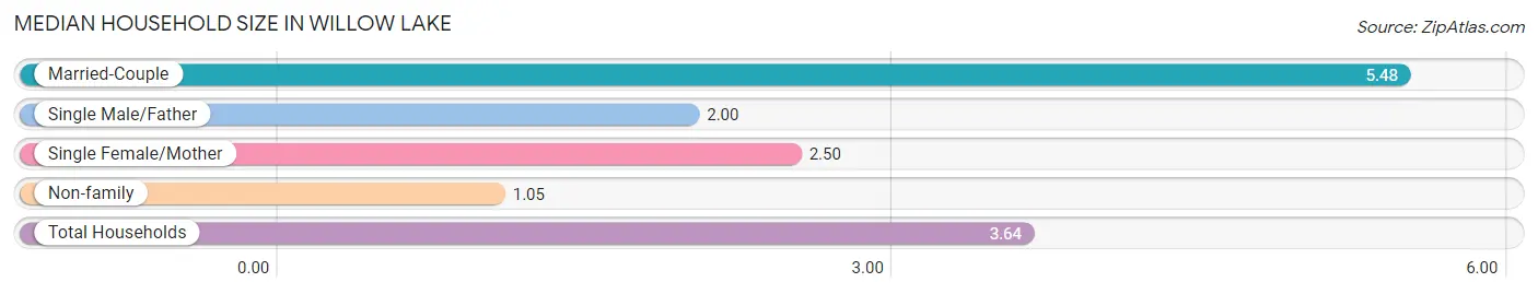 Median Household Size in Willow Lake