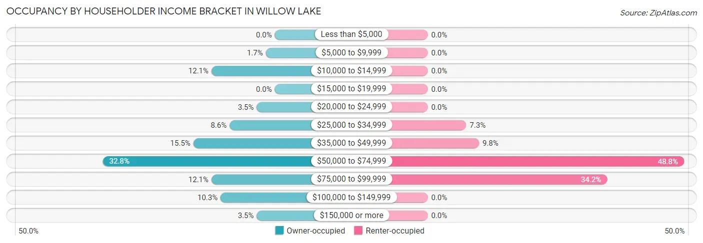 Occupancy by Householder Income Bracket in Willow Lake