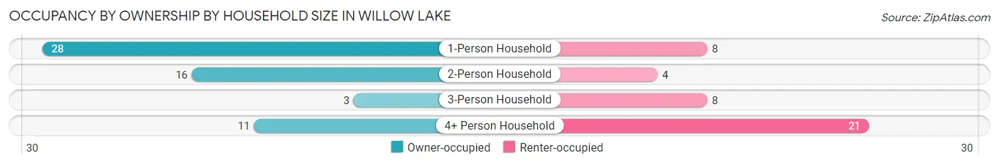 Occupancy by Ownership by Household Size in Willow Lake