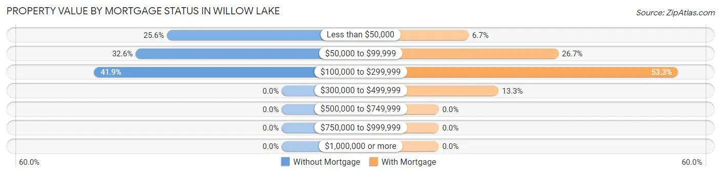 Property Value by Mortgage Status in Willow Lake