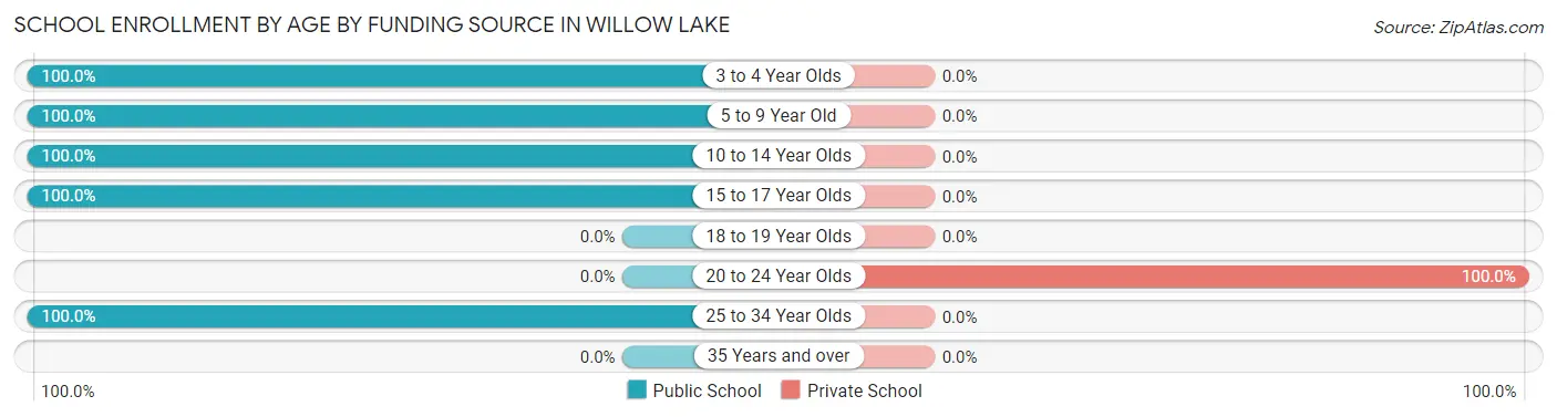 School Enrollment by Age by Funding Source in Willow Lake