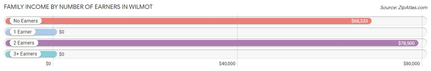 Family Income by Number of Earners in Wilmot