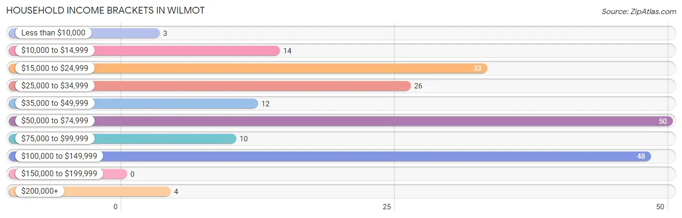 Household Income Brackets in Wilmot