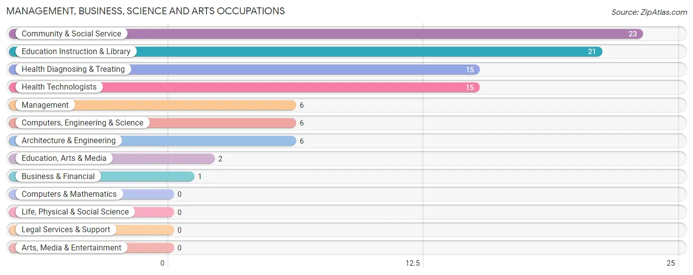 Management, Business, Science and Arts Occupations in Wilmot