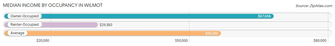 Median Income by Occupancy in Wilmot