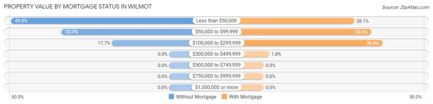 Property Value by Mortgage Status in Wilmot