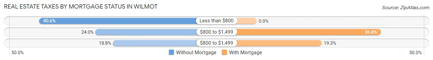 Real Estate Taxes by Mortgage Status in Wilmot