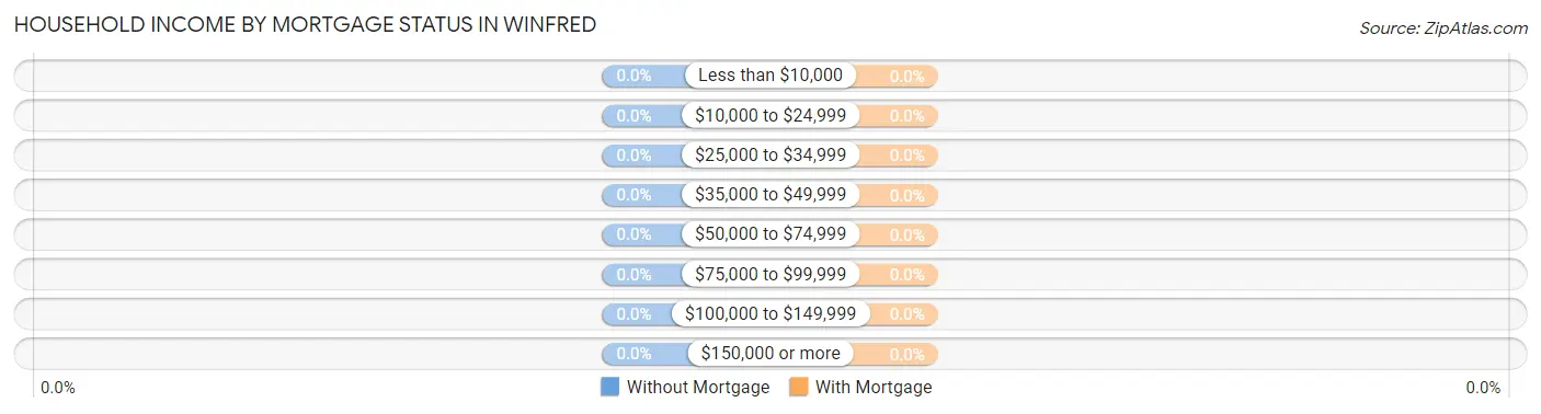 Household Income by Mortgage Status in Winfred