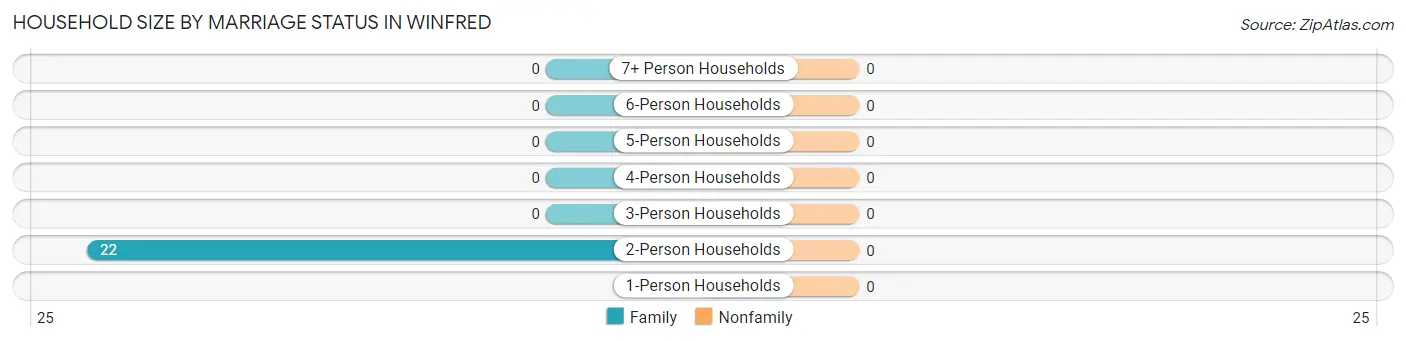 Household Size by Marriage Status in Winfred