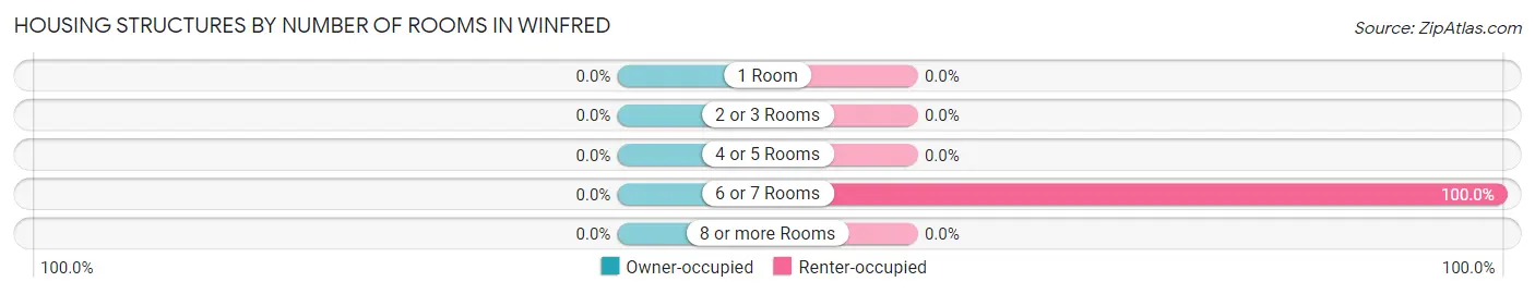Housing Structures by Number of Rooms in Winfred