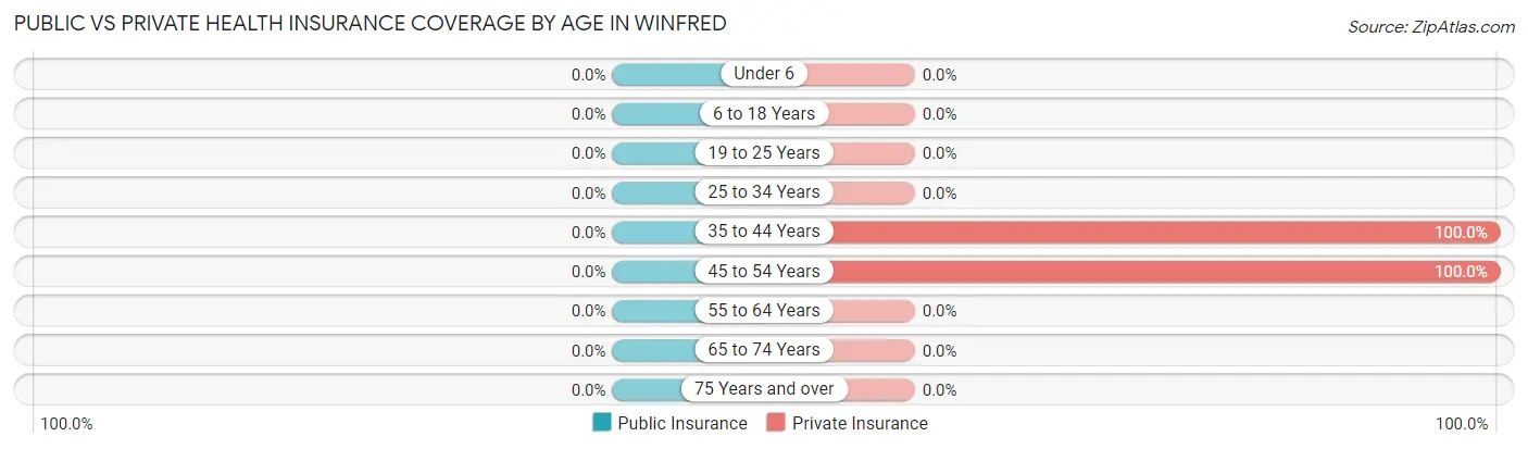 Public vs Private Health Insurance Coverage by Age in Winfred