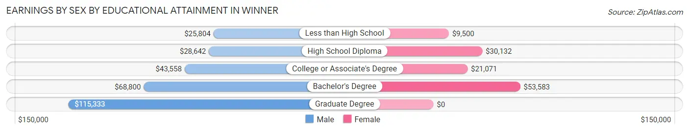 Earnings by Sex by Educational Attainment in Winner
