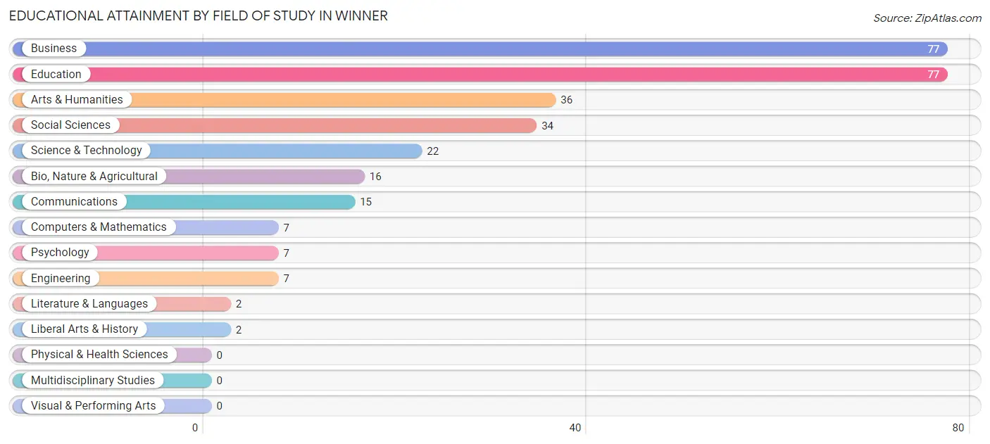 Educational Attainment by Field of Study in Winner