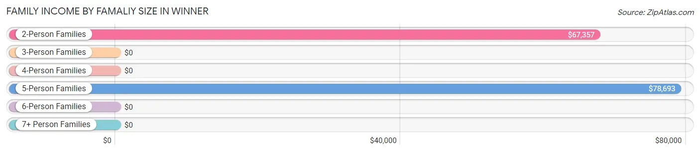 Family Income by Famaliy Size in Winner