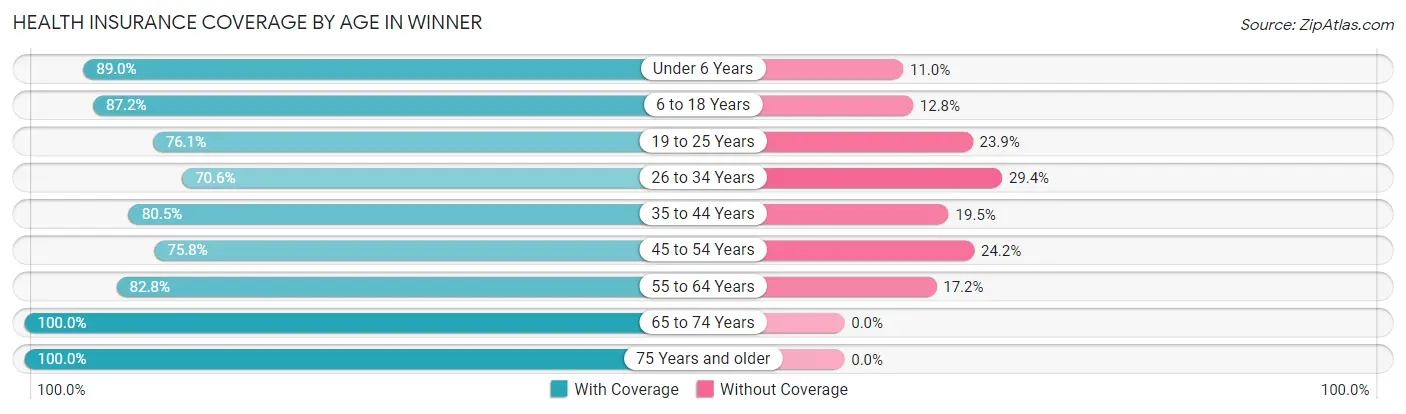 Health Insurance Coverage by Age in Winner